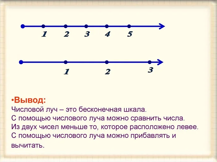 Что такое числовой луч и как его построить