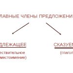 Что такое подлежащее и сказуемое: простое объяснение для учеников