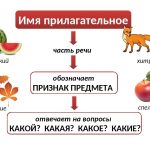 Что такое прилагательное: примеры для детей