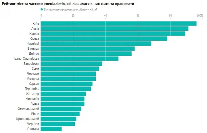 Районы Полтавы: Где комфортнее жить в городе: сравнение районов