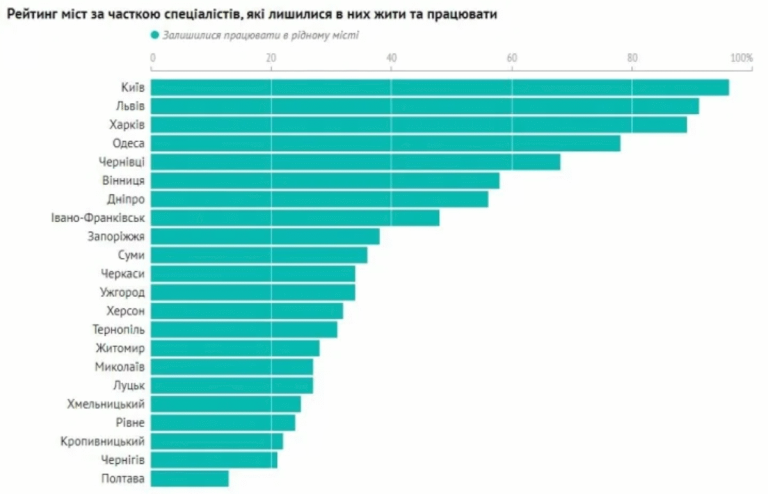 Районы Винницы: Самые удобные районы для проживания: обзор и советы